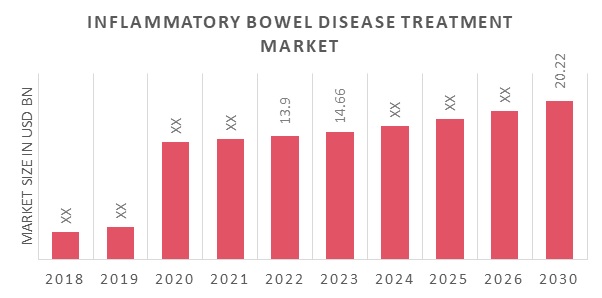 Inflammatory Bowel Disease Treatment Market Overview
