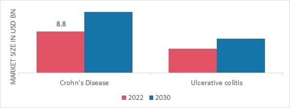 Inflammatory Bowel Disease Treatment Market, by Disease Indication, 2022 & 2030