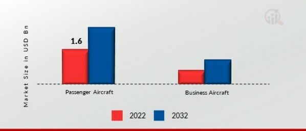 Inflight Advertising Market by Application, 2022 & 2032 (USD Billion)
