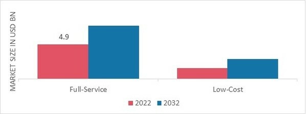 Inflight Shopping Market by Carrier Type, 2022 & 2032