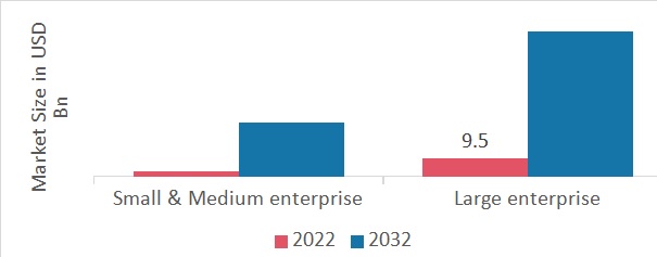Influencer Market by Organization Size, 2022 & 2032
