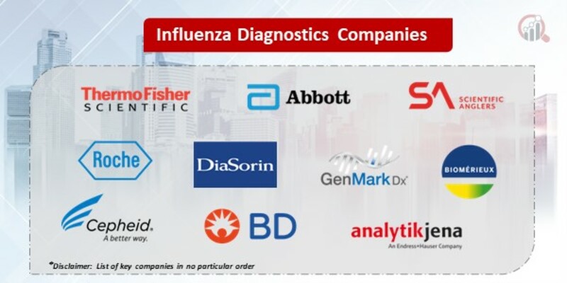 Influenza Diagnostics Companies Key Companies