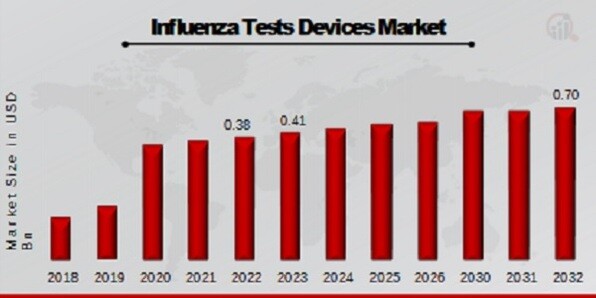 Influenza Tests Devices Market Overview 