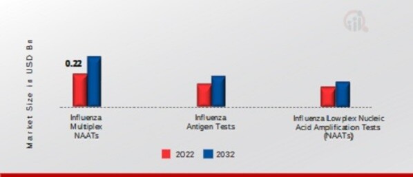 Influenza Tests Devices Market, by Tests, 2022 & 2032