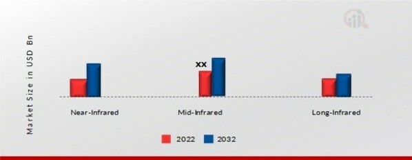 Infrared Optoelectronics Market, by Range, 2022 & 2032