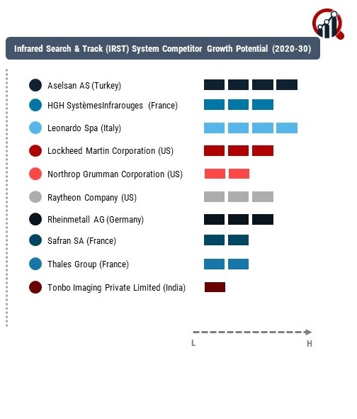 Infrared Search & Track (IRST) System Company