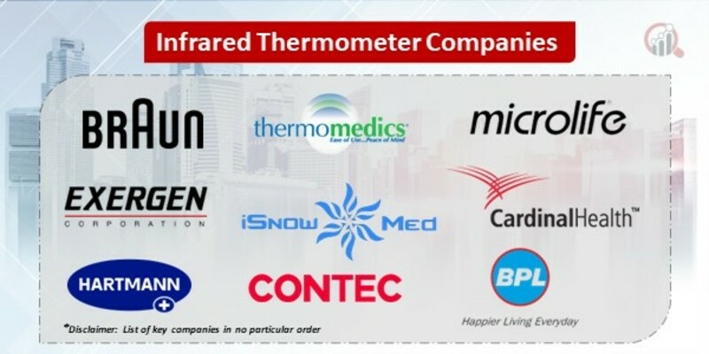 Infrared Thermometer Market