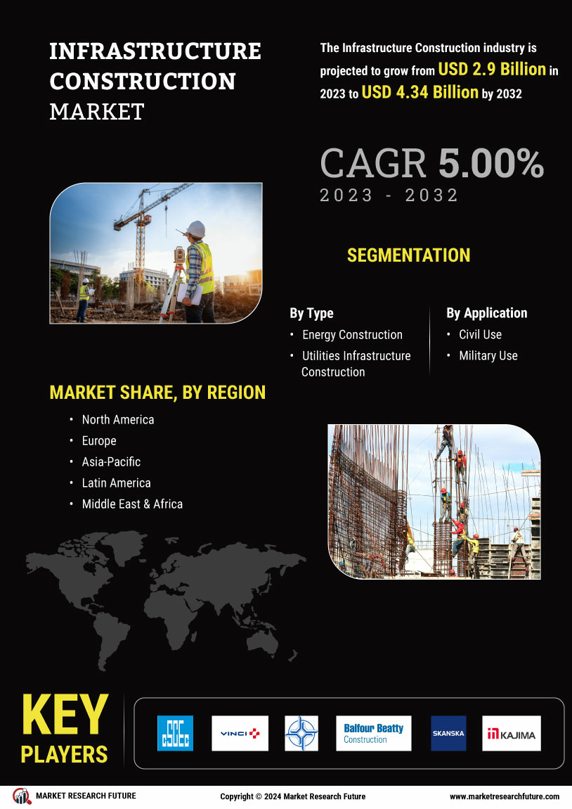 Infrastructure Construction Market
