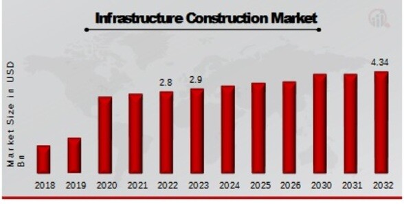 Infrastructure Construction Market Overview