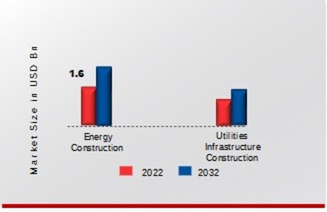 Infrastructure Construction Market, by Type, 2022 & 2032