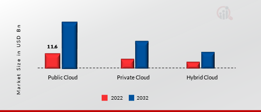 Infrastructure as a Service Market, by Deployment Type