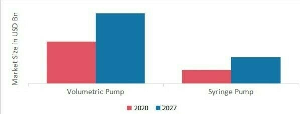 Infusion Pump Market, by Type, 2020 & 2027