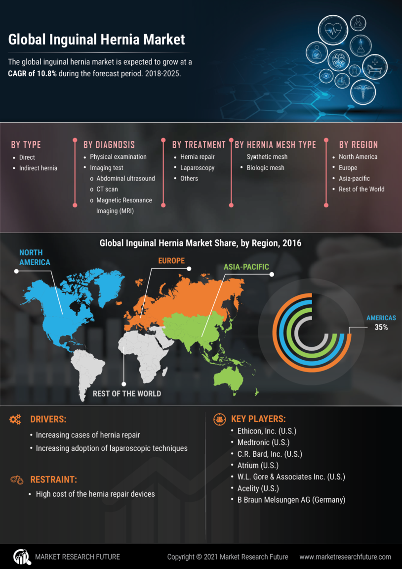 Inguinal Hernia Market