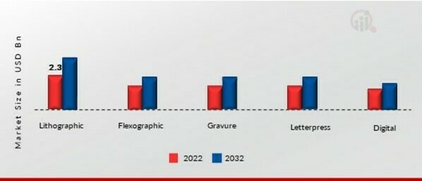 Ink Resins Market, by Printing Process