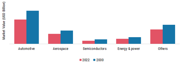 Inline Metrology Market, by Vertical, 2022 & 2030