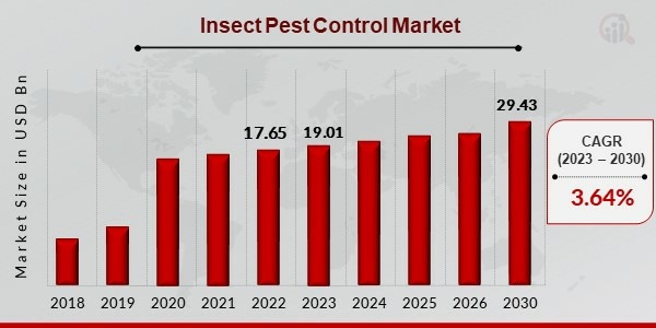 Insect Pest Control Market