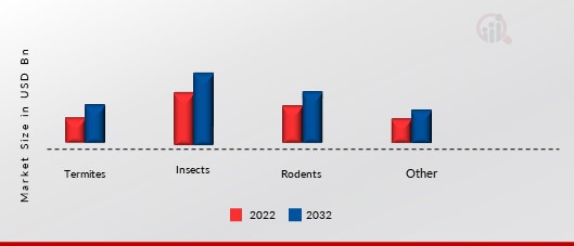 Insect Pest Control Market, by Pest type, 2023 & 2030 (USD Billion)
