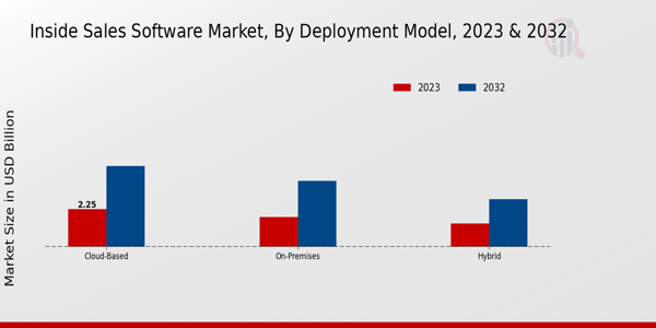Inside Sales Software Market Type Insights