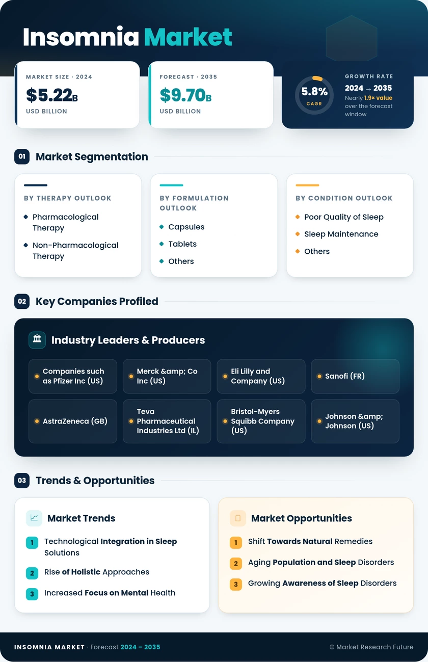 Insomnia Market Research Report - Forecast to 2035 Infographic