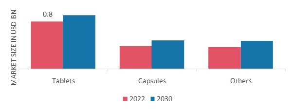 Insomnia Market, by Drug Formulation, 2022 & 2030