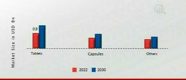 Insomnia Market, by Drug Formulation, 2022 & 2030 (USD Billion)