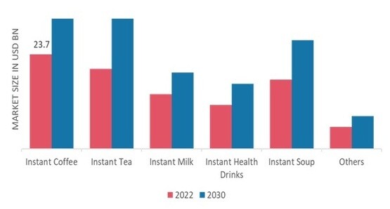 Instant Beverage Premix Market, by Type, 2022 & 2030