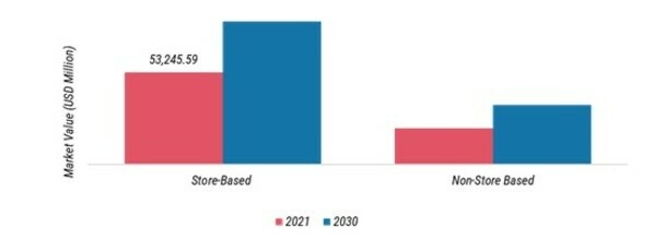 Marché des nouilles instantanées, par canal de distribution, 2021 et 2030