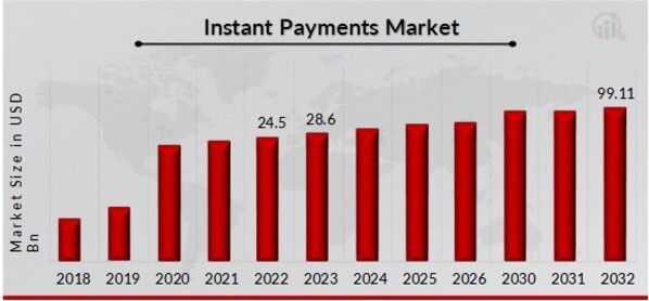 Instant Payments Market Overview