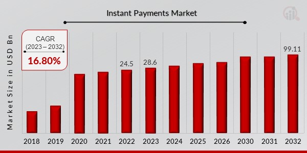 Instant Payments Market Overview1