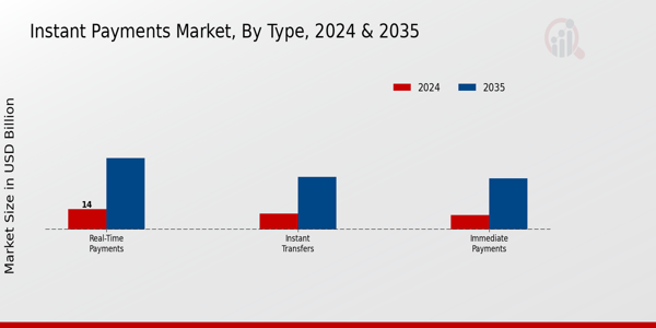 Instant Payments Market Type Insights