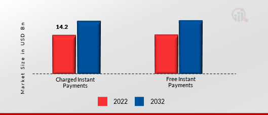 Instant Payments Market, by Type, 2022 & 2032