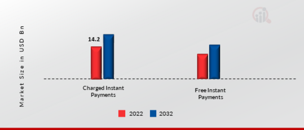 Instant Payments Market, by Type, 2022 & 2032 