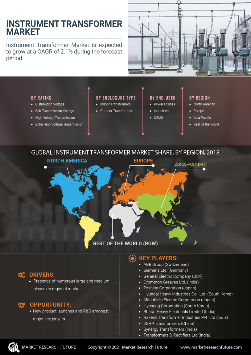 Instrument Transformer Market