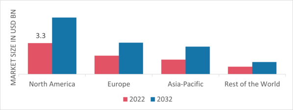 Instrument Transformer Market Share By Region 2022