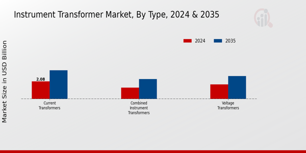 Instrument Transformer Market Type Insights