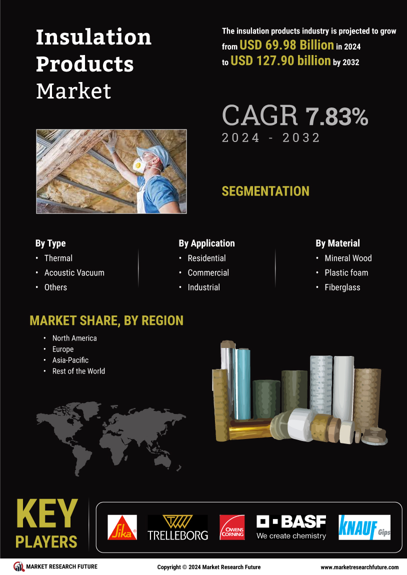 Insulation Products Market