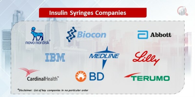 Insulin Syringes Market