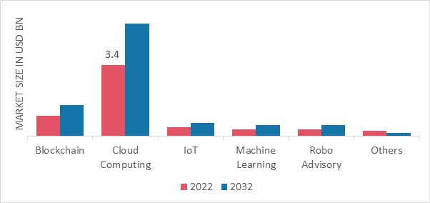 Insurtech Market, by Technology, 2022 & 2032