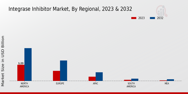 Integrase Inhibitor Market Regional Insights