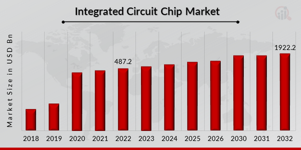 Integrated Circuit Chip Market
