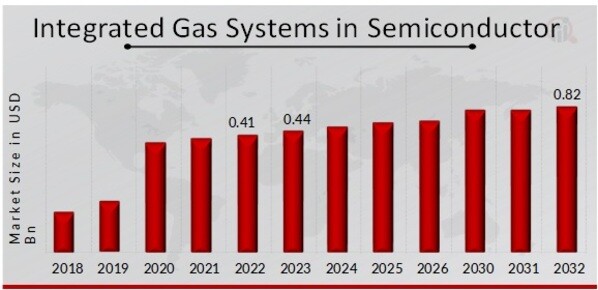  Integrated Gas System in Semiconductor Market Overview