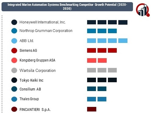 Integrated Marine Automation System Market