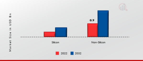 Integrated Passive Devices Market, by Base, 2022 & 2032