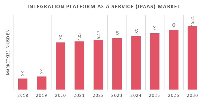 Integration Platform as a Service (IPaaS) Market Overview