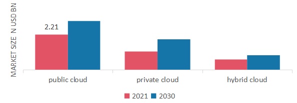 Integration Platform as a Service (IPaaS) Market, by Deployment, 2021 & 2030