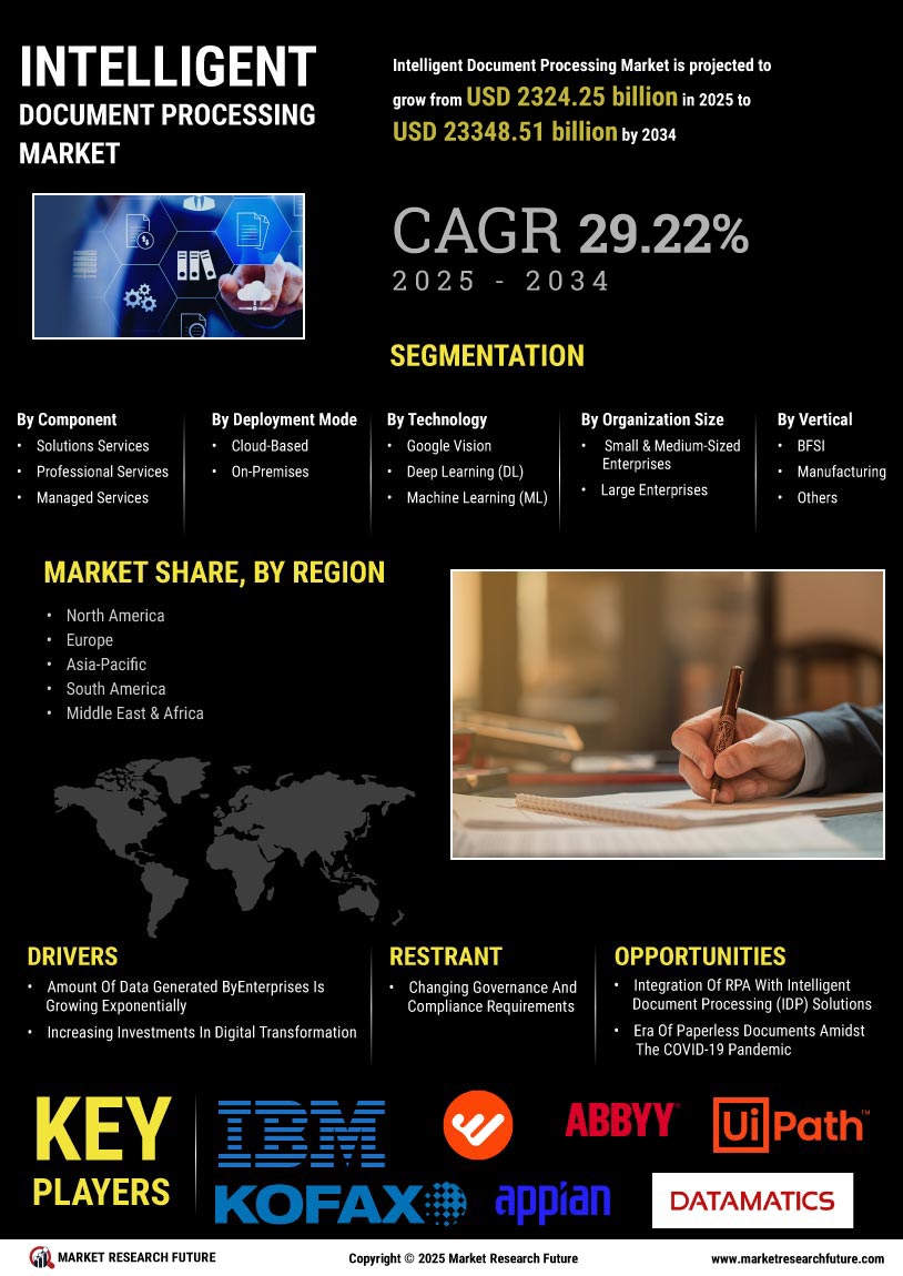 Intelligent Document Processing Market