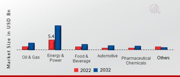 Intelligent Electronic Devices Market, by Vertical, 2022 & 2032 