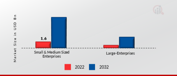 Intelligent Network Market