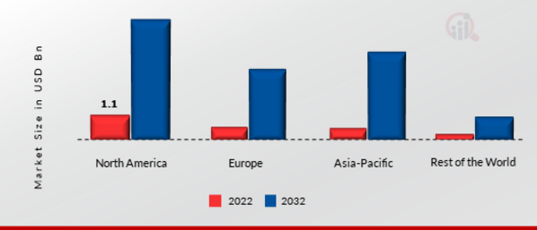 Intelligent Network Market