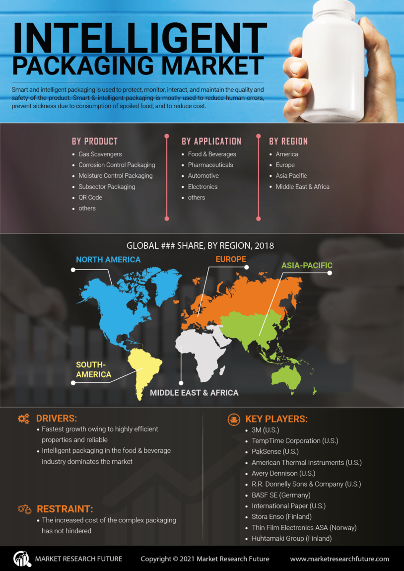 Intelligent Packaging Market